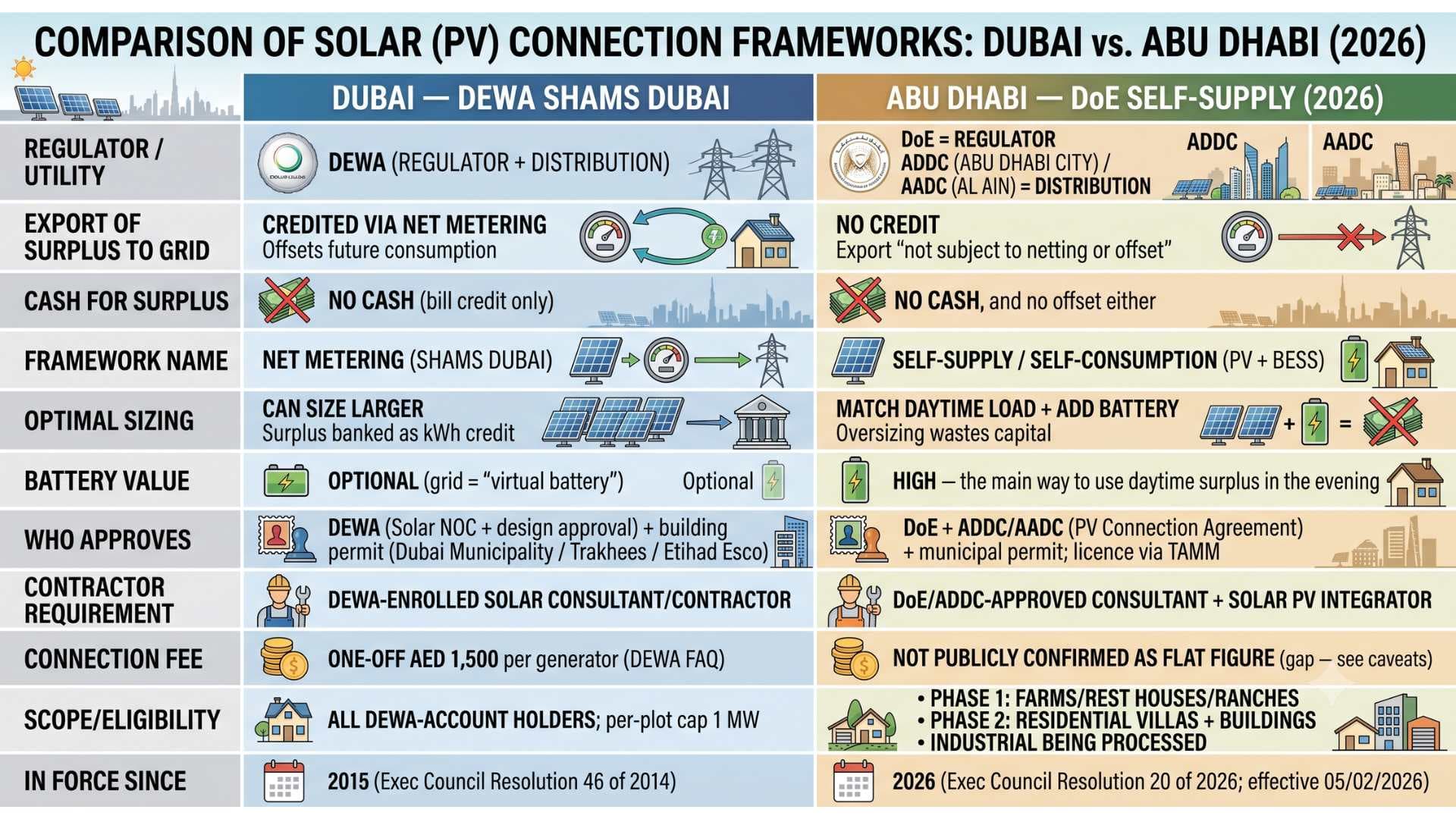 Abu Dhabi Solar: Self-Supply vs. Dubai Net Metering